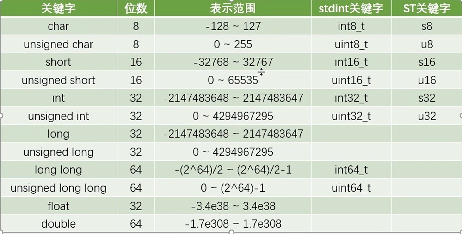 C语言数据类型完整对照表