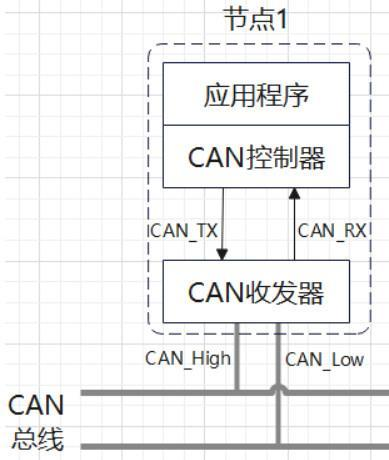 CAN 节点组成框图