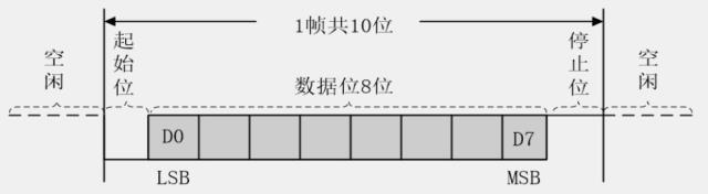 UART 数据帧格式