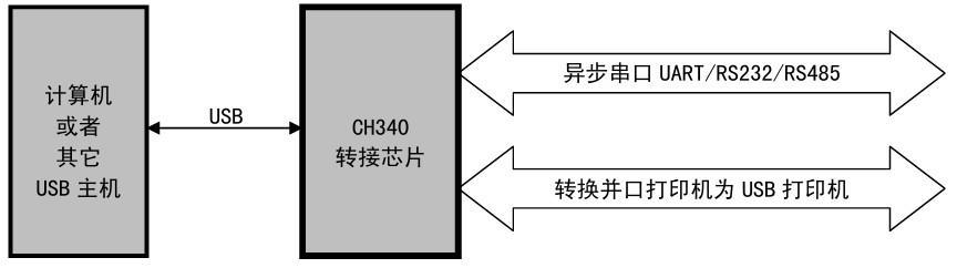 CH340 USB 转串口框图