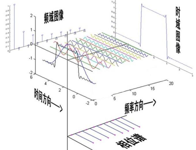 时域频域与相位谱示意