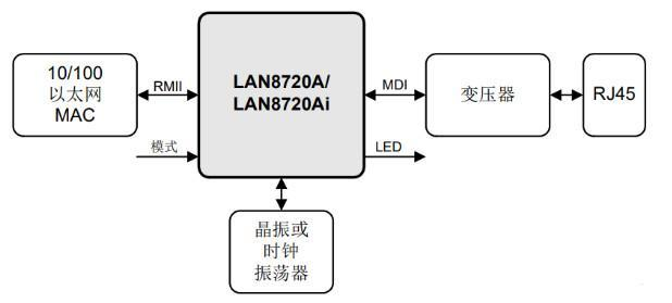 LAN8720A 硬件连接框图