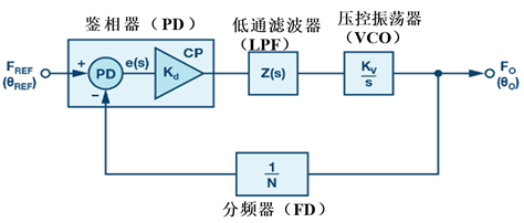 锁相环结构框图