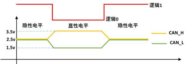 CAN 总线电平波形