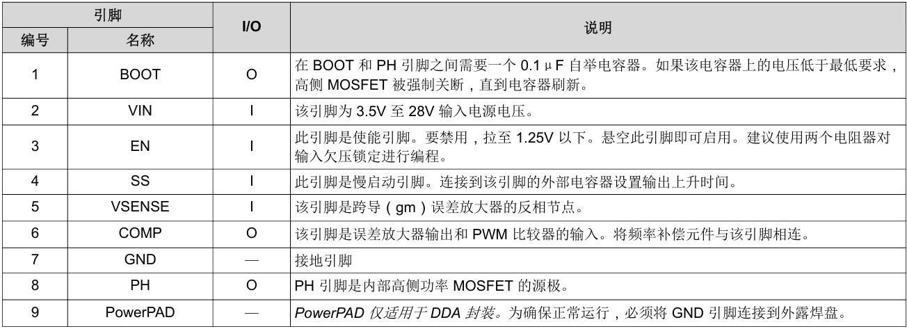 TPS54331 引脚定义表