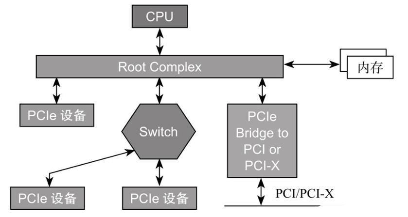 PCIe 拓扑结构图
