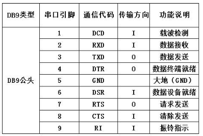 RS232 DB9 引脚定义