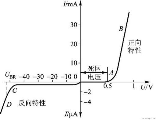 二极管伏安特性曲线