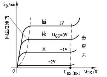 MOS 管输出特性曲线