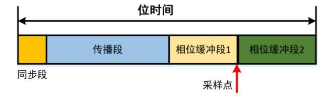 CAN 位时间分段