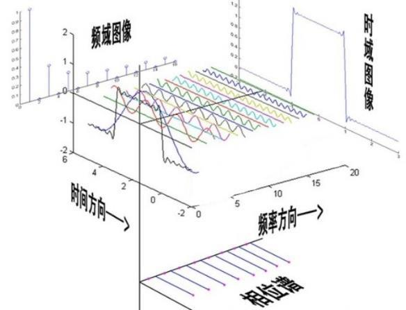 傅立叶变换时域频域