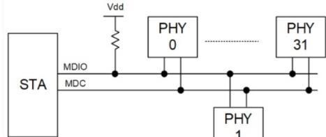 MDIO 总线连接多个 PHY