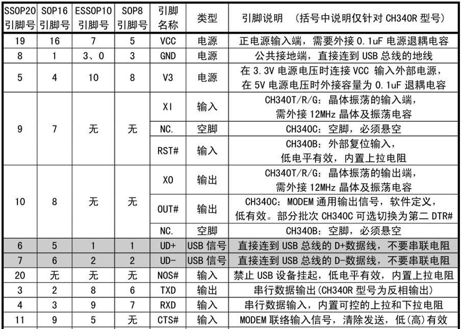 CH340 引脚定义表